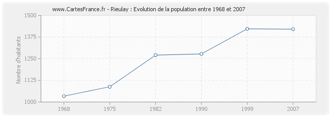 Population Rieulay