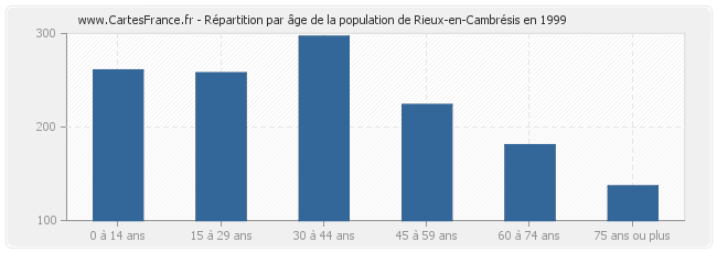 Répartition par âge de la population de Rieux-en-Cambrésis en 1999