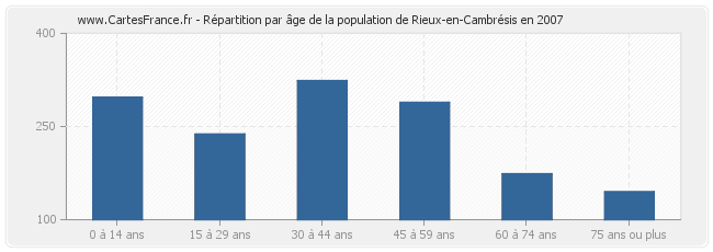 Répartition par âge de la population de Rieux-en-Cambrésis en 2007