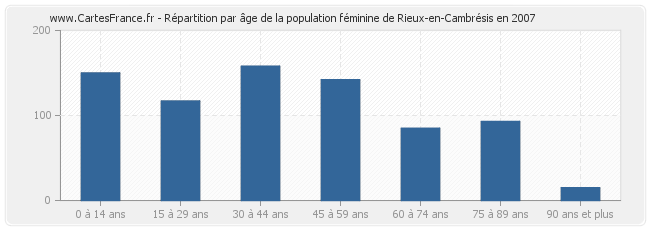 Répartition par âge de la population féminine de Rieux-en-Cambrésis en 2007