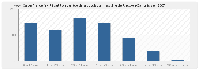 Répartition par âge de la population masculine de Rieux-en-Cambrésis en 2007