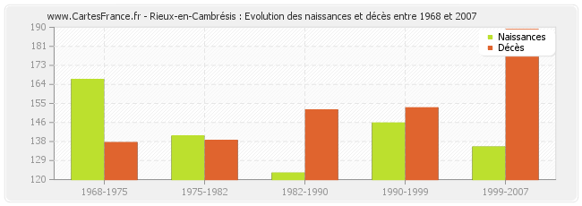 Rieux-en-Cambrésis : Evolution des naissances et décès entre 1968 et 2007