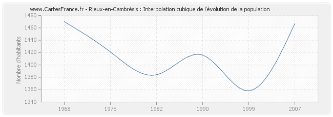 Rieux-en-Cambrésis : Interpolation cubique de l'évolution de la population