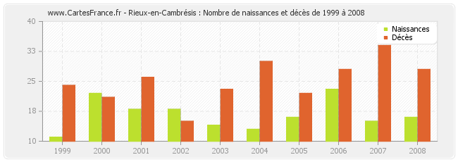 Rieux-en-Cambrésis : Nombre de naissances et décès de 1999 à 2008