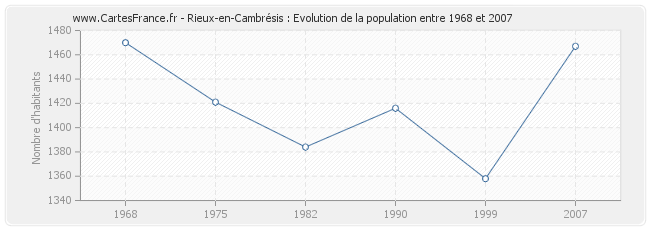 Population Rieux-en-Cambrésis