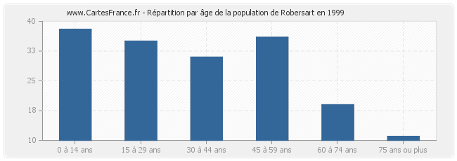 Répartition par âge de la population de Robersart en 1999