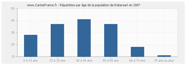 Répartition par âge de la population de Robersart en 2007