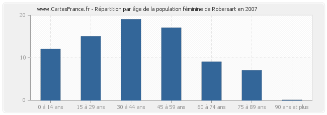 Répartition par âge de la population féminine de Robersart en 2007