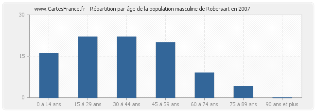 Répartition par âge de la population masculine de Robersart en 2007