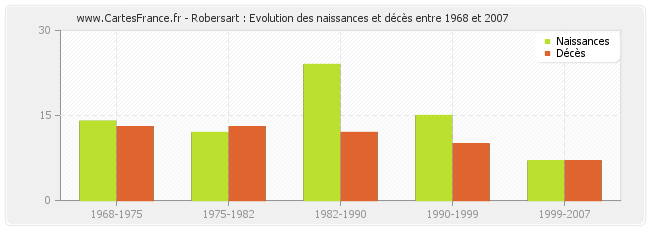 Robersart : Evolution des naissances et décès entre 1968 et 2007