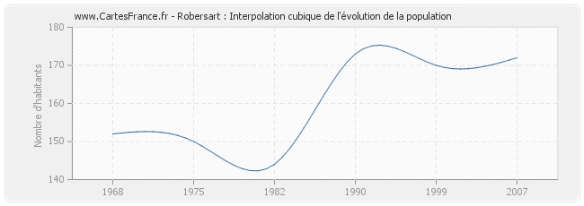 Robersart : Interpolation cubique de l'évolution de la population