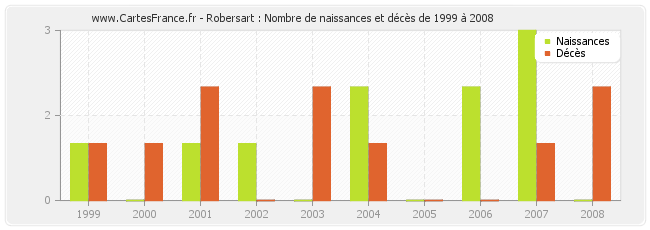 Robersart : Nombre de naissances et décès de 1999 à 2008