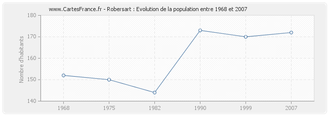 Population Robersart