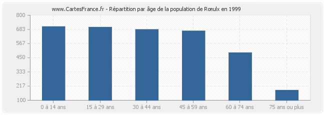 Répartition par âge de la population de Rœulx en 1999