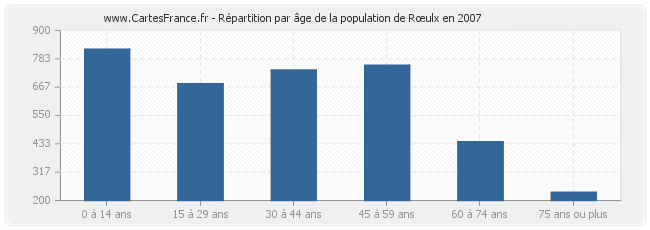 Répartition par âge de la population de Rœulx en 2007