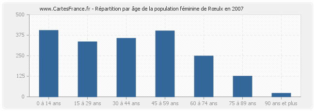 Répartition par âge de la population féminine de Rœulx en 2007