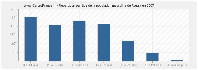 Répartition par âge de la population masculine de Rœulx en 2007