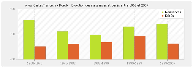 Rœulx : Evolution des naissances et décès entre 1968 et 2007
