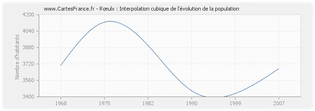 Rœulx : Interpolation cubique de l'évolution de la population