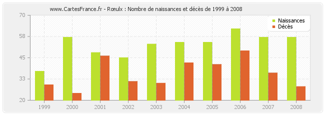 Rœulx : Nombre de naissances et décès de 1999 à 2008