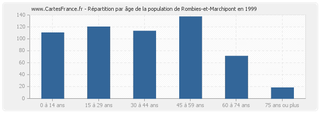 Répartition par âge de la population de Rombies-et-Marchipont en 1999