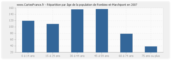 Répartition par âge de la population de Rombies-et-Marchipont en 2007