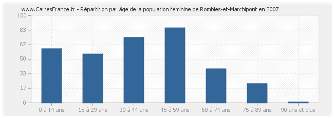 Répartition par âge de la population féminine de Rombies-et-Marchipont en 2007