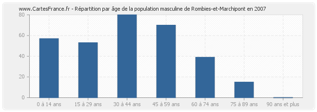Répartition par âge de la population masculine de Rombies-et-Marchipont en 2007
