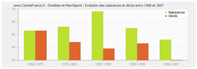Rombies-et-Marchipont : Evolution des naissances et décès entre 1968 et 2007