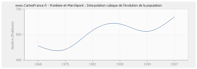 Rombies-et-Marchipont : Interpolation cubique de l'évolution de la population