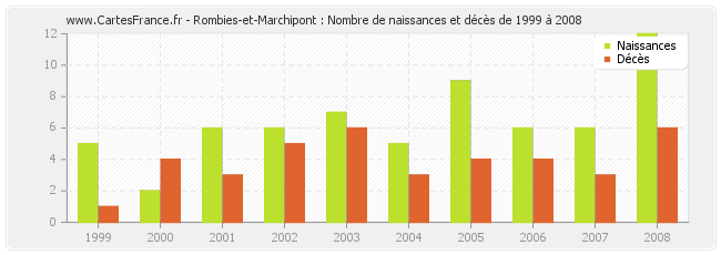 Rombies-et-Marchipont : Nombre de naissances et décès de 1999 à 2008