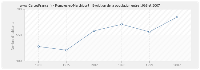 Population Rombies-et-Marchipont