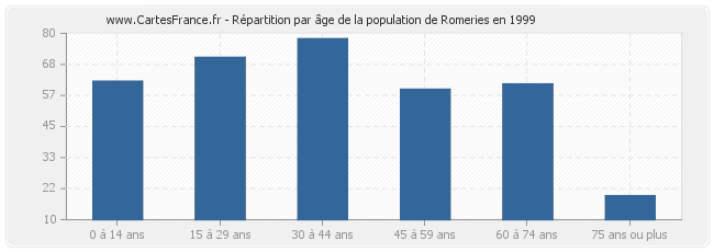 Répartition par âge de la population de Romeries en 1999