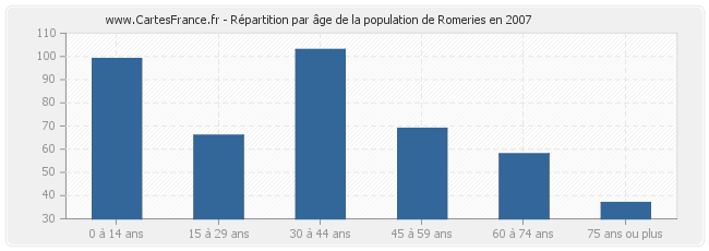 Répartition par âge de la population de Romeries en 2007