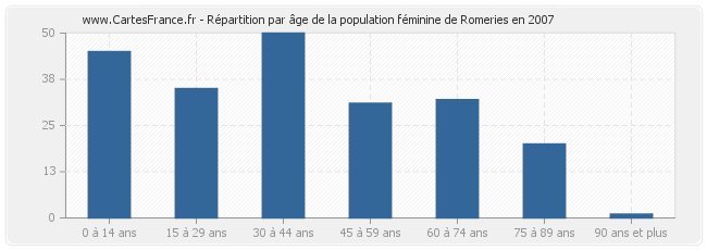 Répartition par âge de la population féminine de Romeries en 2007
