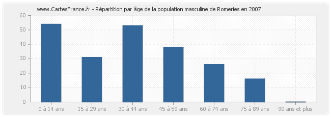 Répartition par âge de la population masculine de Romeries en 2007