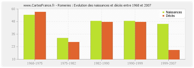 Romeries : Evolution des naissances et décès entre 1968 et 2007