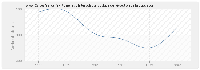 Romeries : Interpolation cubique de l'évolution de la population