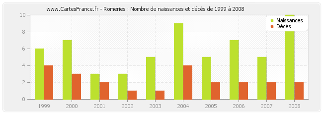 Romeries : Nombre de naissances et décès de 1999 à 2008