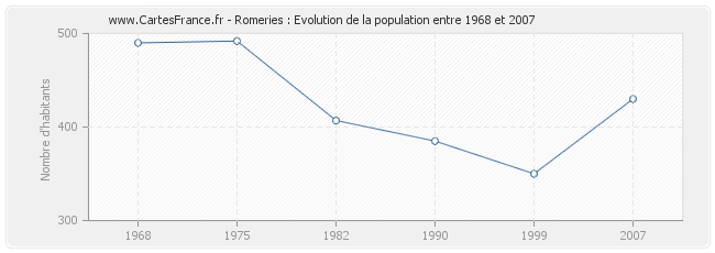 Population Romeries