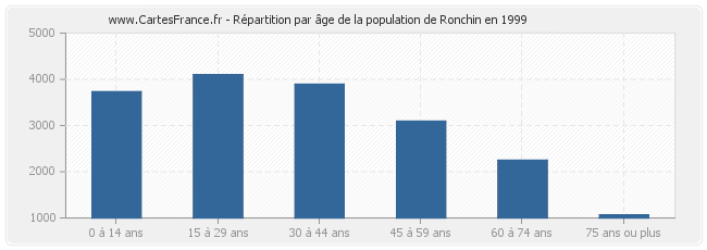 Répartition par âge de la population de Ronchin en 1999