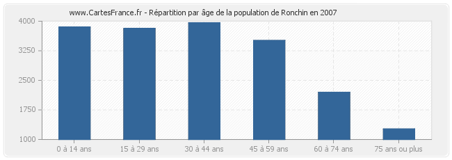 Répartition par âge de la population de Ronchin en 2007
