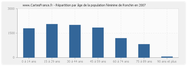 Répartition par âge de la population féminine de Ronchin en 2007