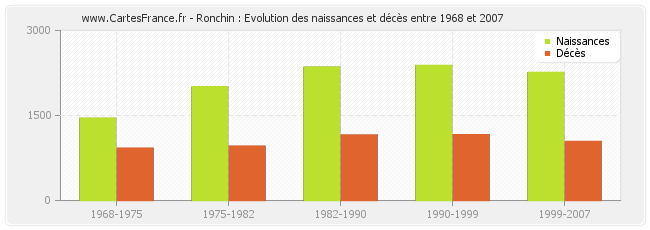 Ronchin : Evolution des naissances et décès entre 1968 et 2007