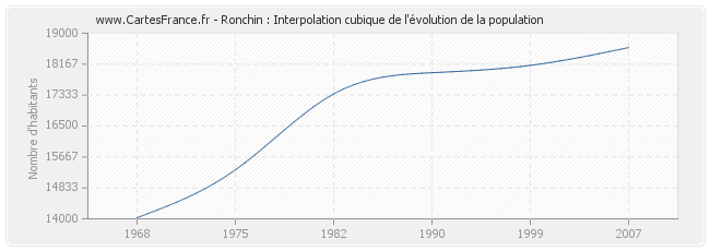 Ronchin : Interpolation cubique de l'évolution de la population