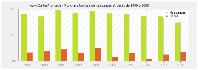 Ronchin : Nombre de naissances et décès de 1999 à 2008