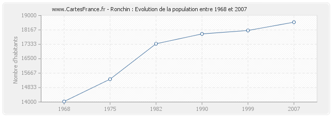 Population Ronchin
