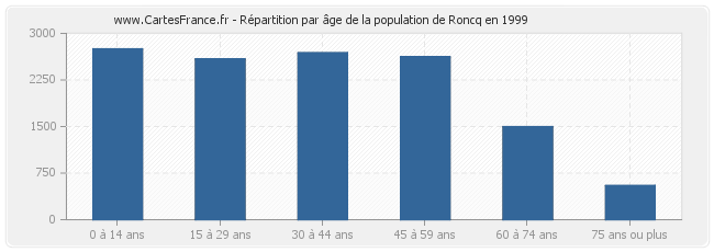 Répartition par âge de la population de Roncq en 1999