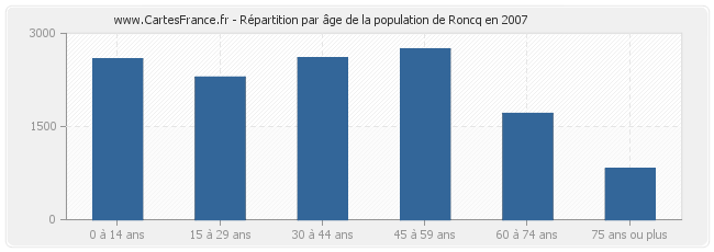 Répartition par âge de la population de Roncq en 2007