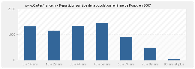 Répartition par âge de la population féminine de Roncq en 2007